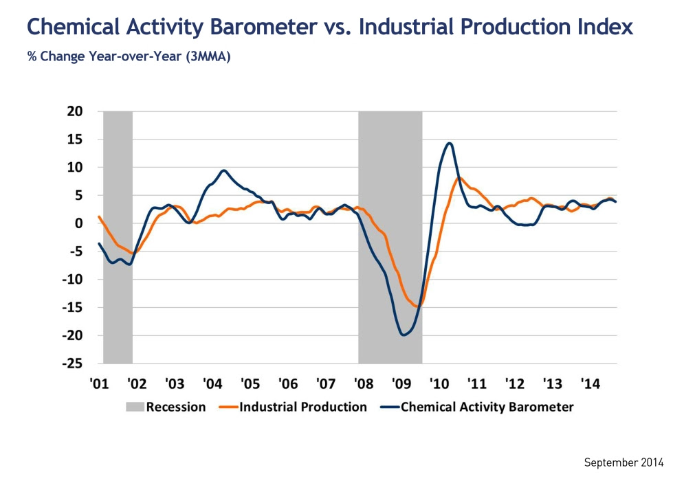 Chemical Activity Barometer vs. Industrial Production Index