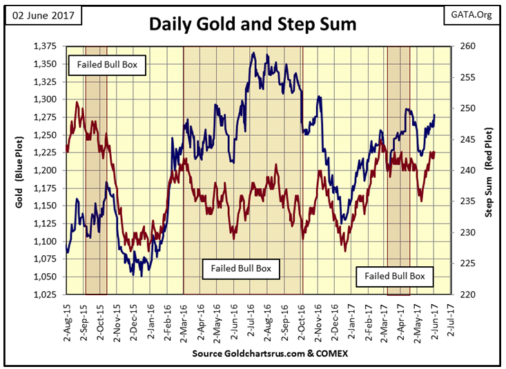 Daily Gold And Step Sum