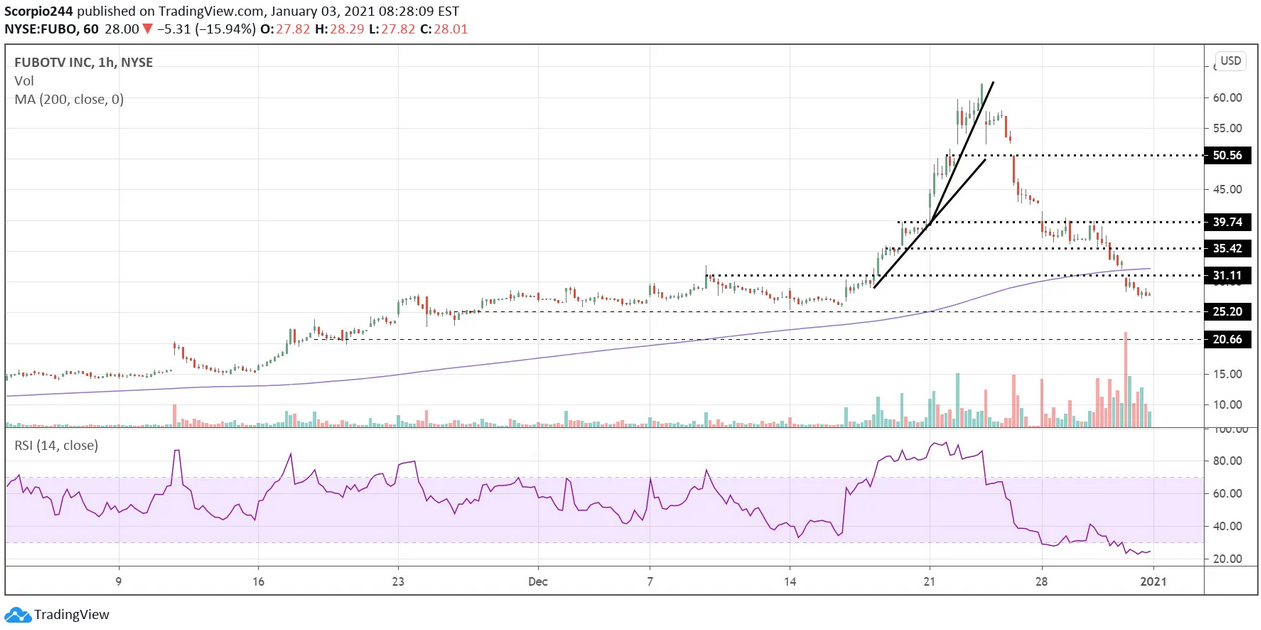 FUBOTV Inc Chart