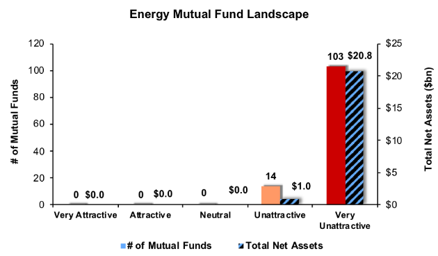 Energy Mutual Fund Landscape
