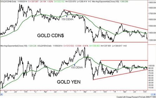 Gold And The CAD, JPY
