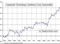 Cognizant Technology Solutions Corp.  (NASDAQ:CTSH) Seasonal Chart
