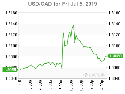 USDCAD Chart