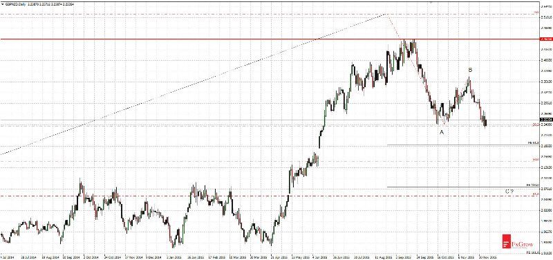 GBP/NZD Daily Chart