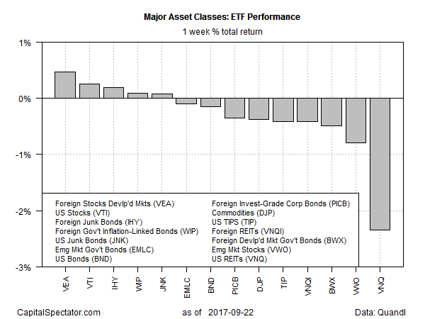 Major Asset Classes ETF Performance