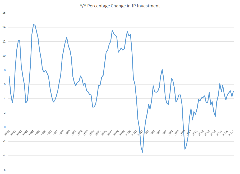 Y/Y Percentage Change In IP Investment