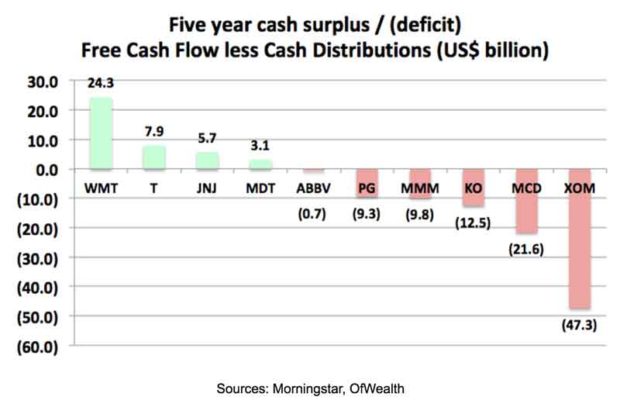 Cash Surplus/Deficit