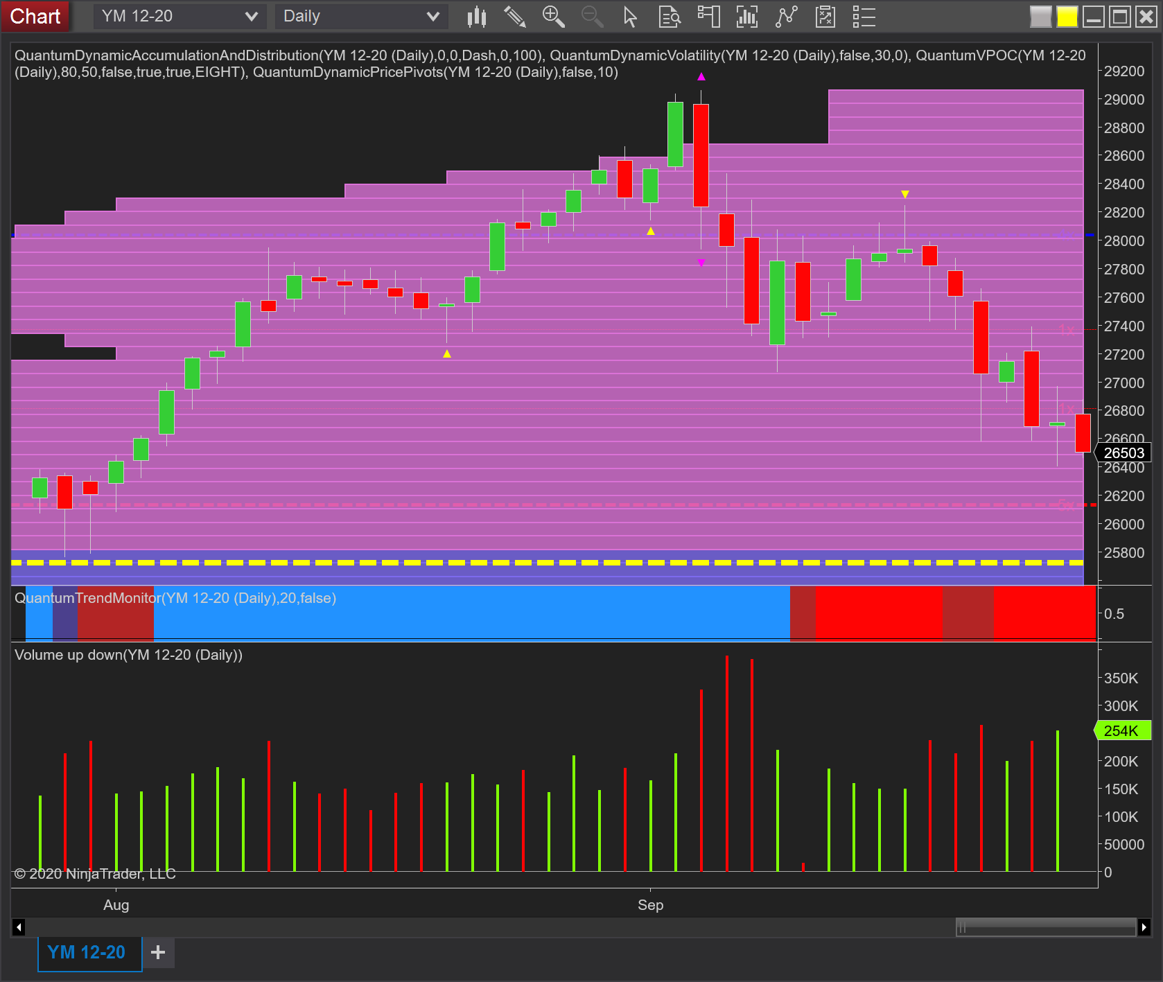 YM Daily Chart