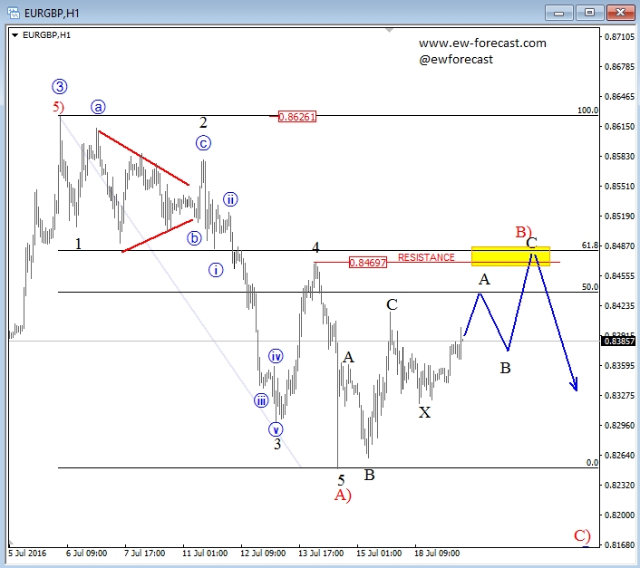 EUR/GBP Hour Chart