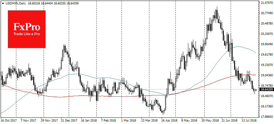 USD/MXN Daily Chart