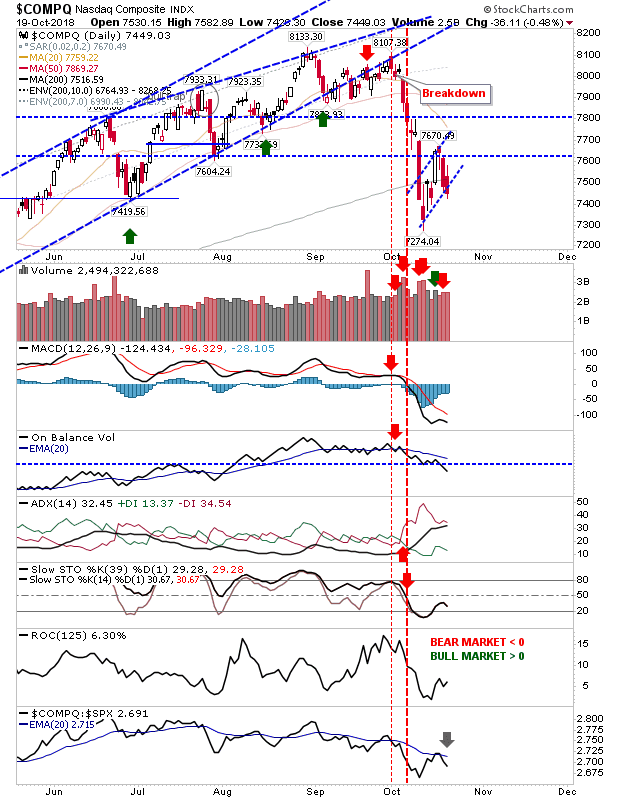 COMPQ Daily Chart