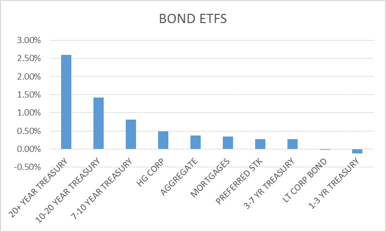 Bond ETFs