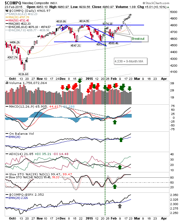 NASDAQ Composite Index Daily Chart