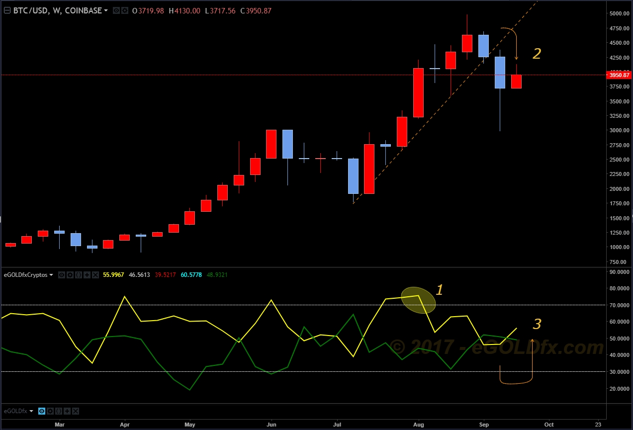 BTC/USD Weekly Chart