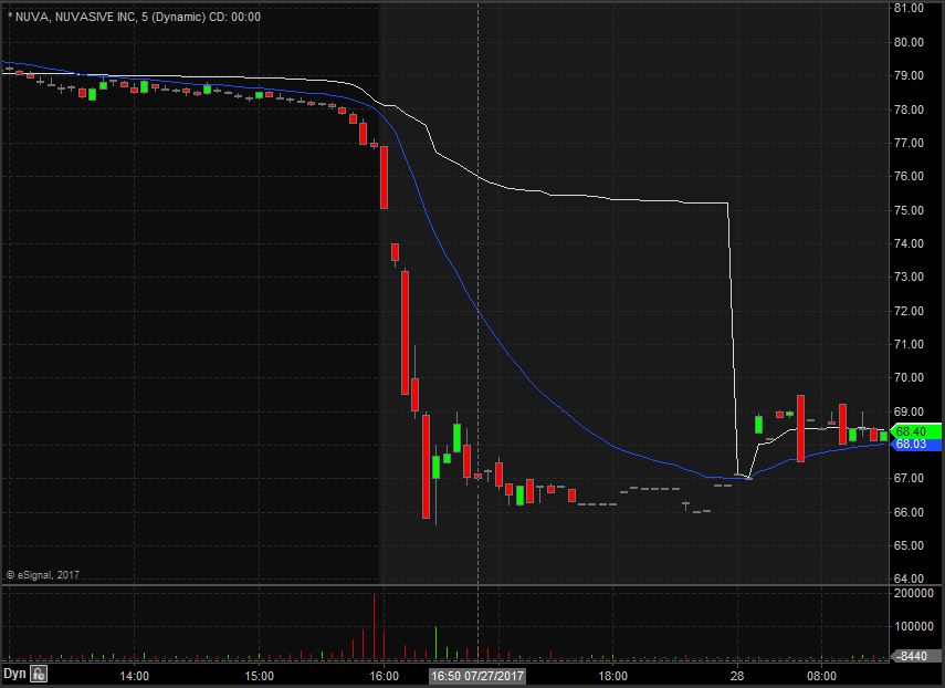 NUVA 5-Min Chart