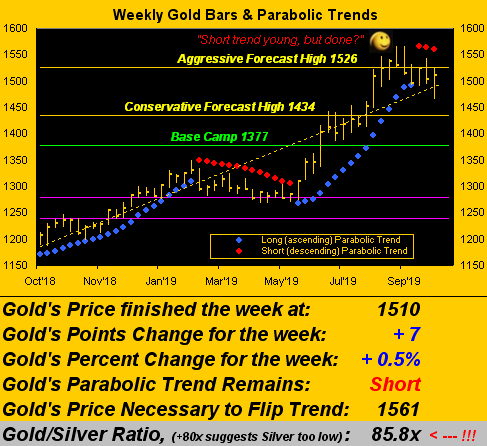 Weekly Gold Bars & Parabolic Trends