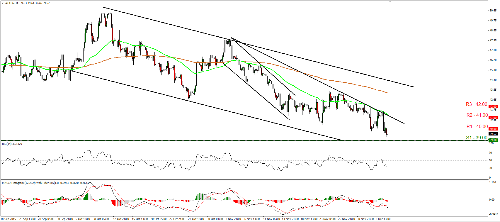 WTI 4 Hour Chart