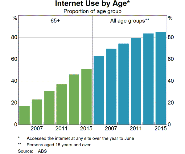 Internet Use by Age
