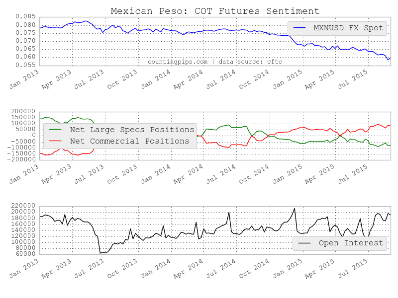 Mexican Peso COT Chart