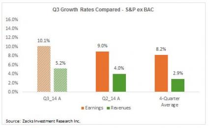 Q3 Growth Rates Compared