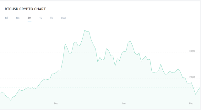 BTC/USD Chart