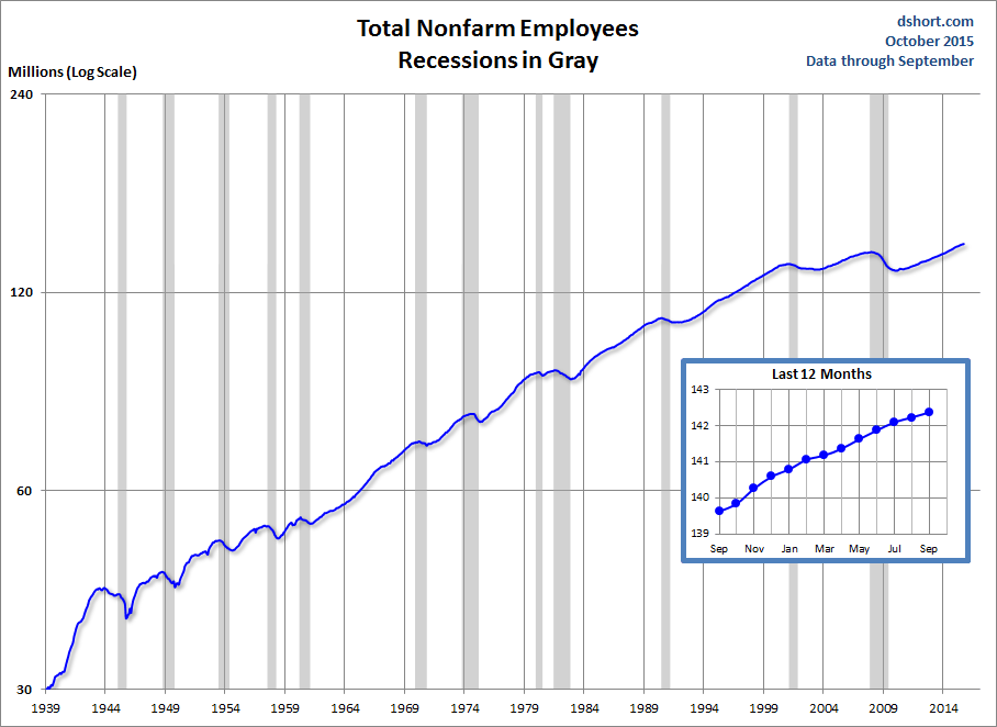 Nonfarm Payrolls