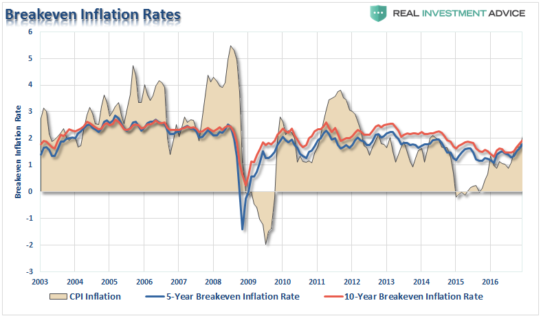 Breakeven Inflation Rates vs CPI 2003-2017