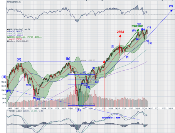 SPX Monthly Chart