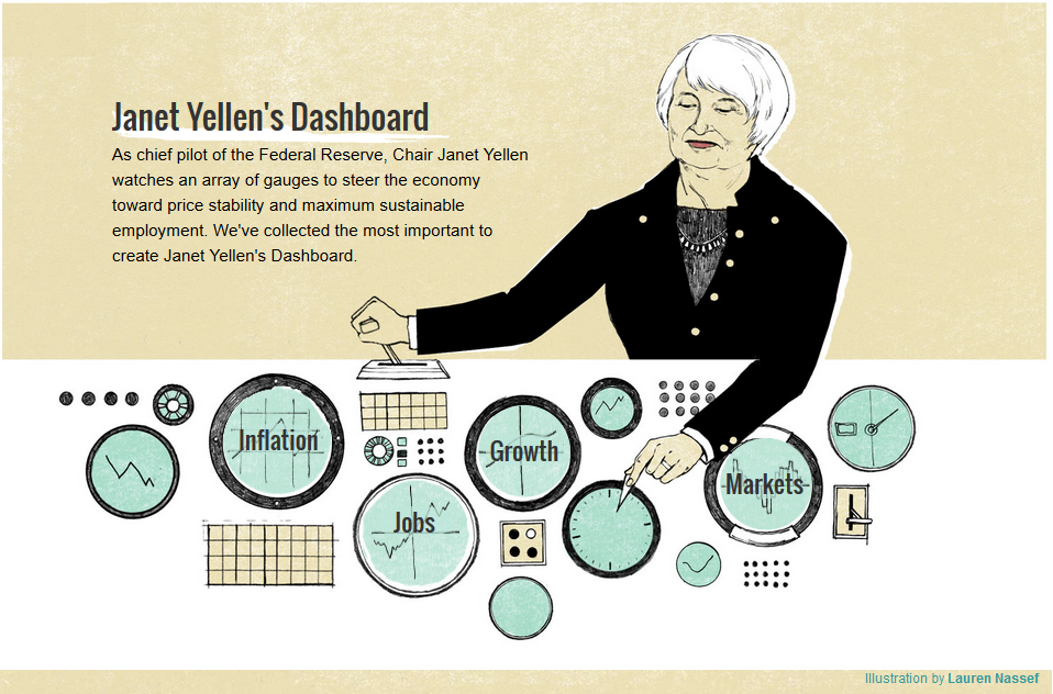 Yellen's Dashboard