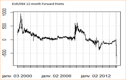 EUR/DKK 12m forwards at record lows