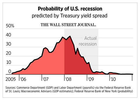 Recession Probability: Historic