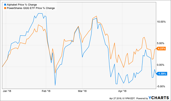 Alphabet Price Change