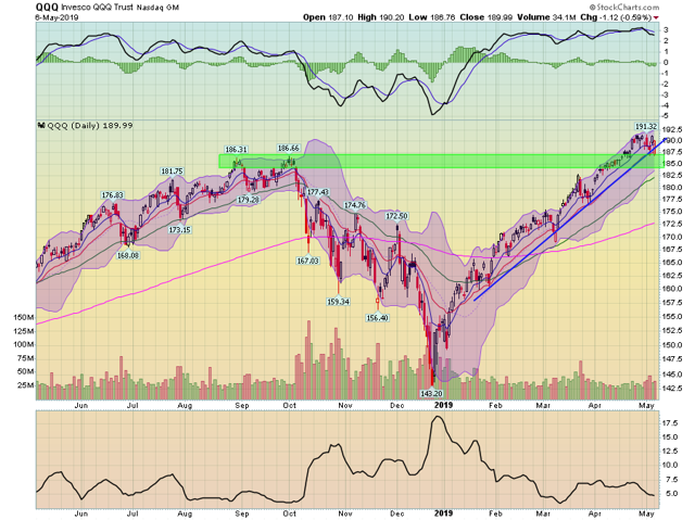 QQQ Daily