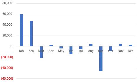 Platinum Month-By-Month (1979-2018)