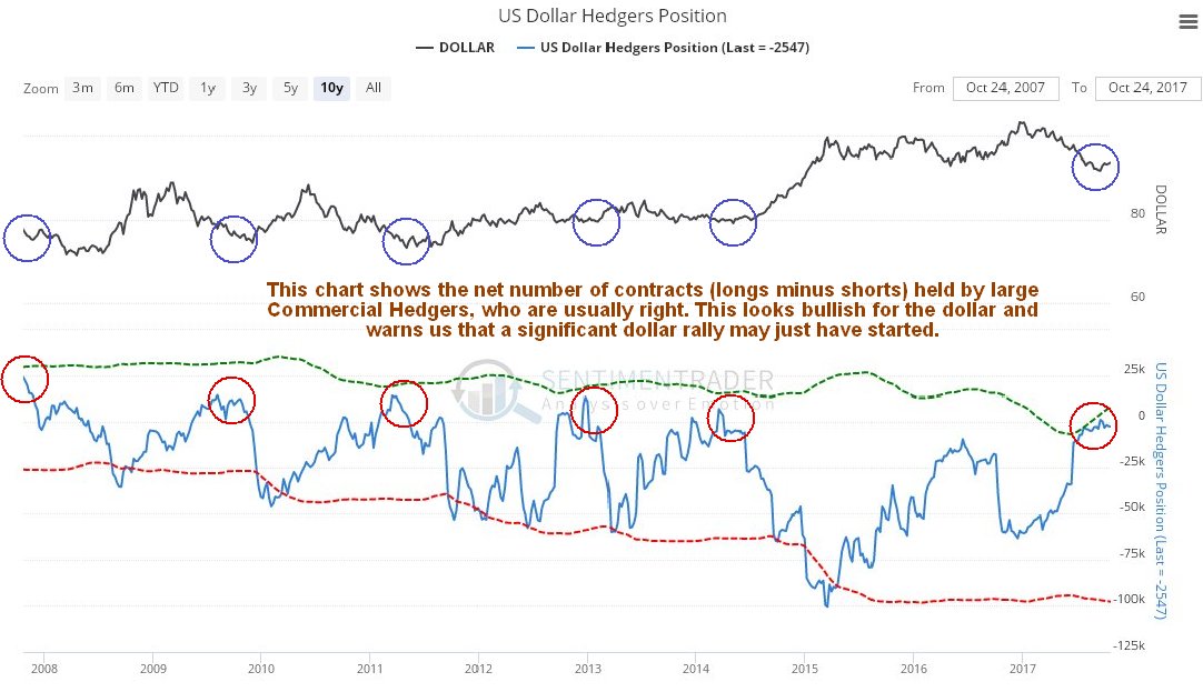 US Dollar Hedgers Position