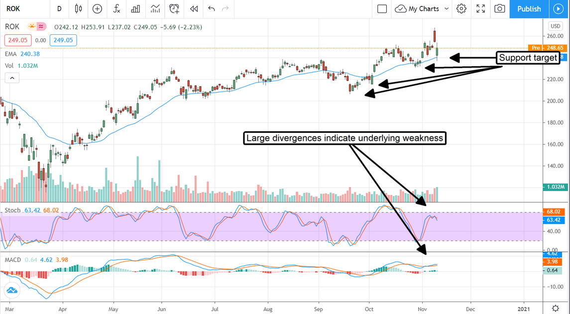 ROK Stock Chart