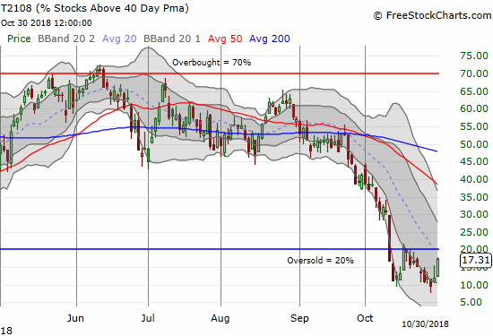 AT40 (T2108) surged from the lows to the oversold threshold.