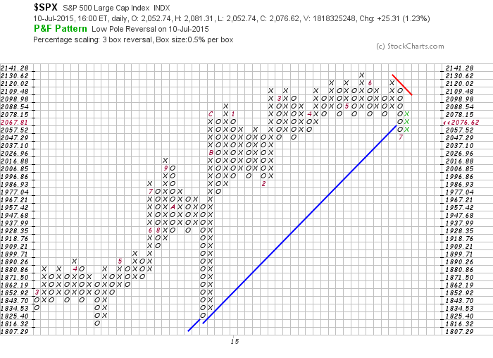 SPX Daily P&F Chart
