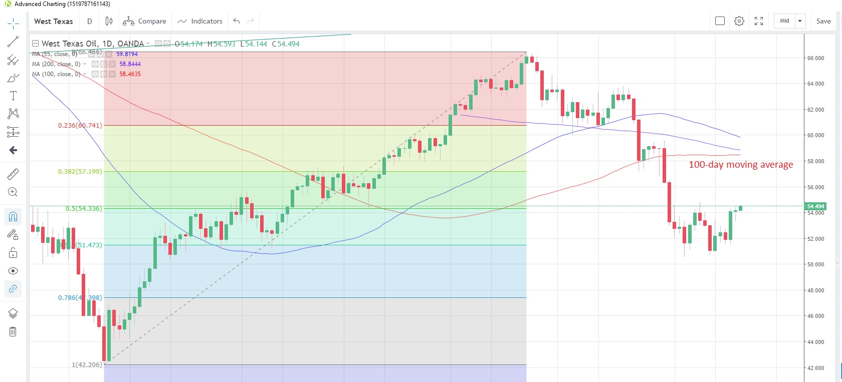 WTICOUSD Daily Chart