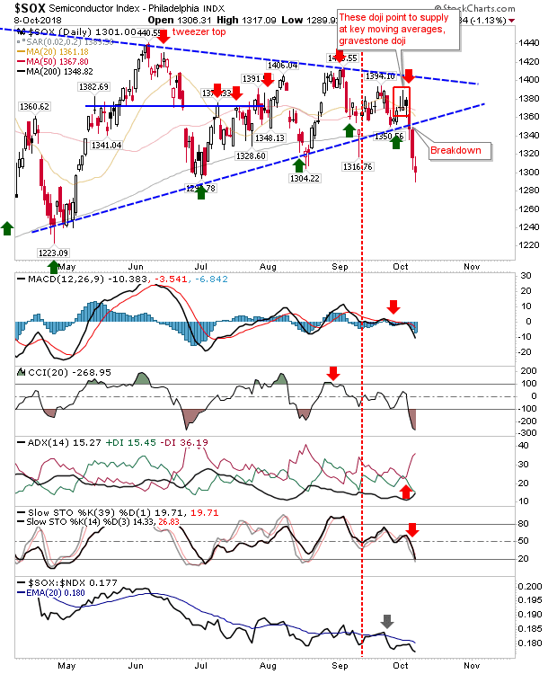 SOX Daily Chart