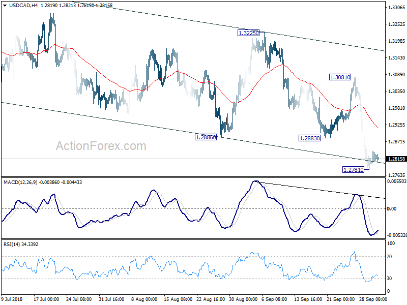 USD/CAD