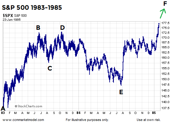 S&P 500 1983-1985 S&P 500 1983-1985