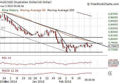 AUD/USD Forex Daily Chart
