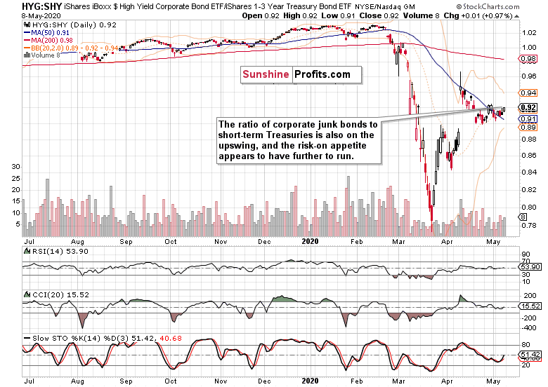 HYG/SHY Daily Chart