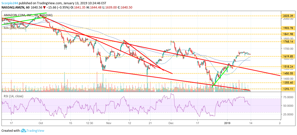 Amazon, Amzn Chart