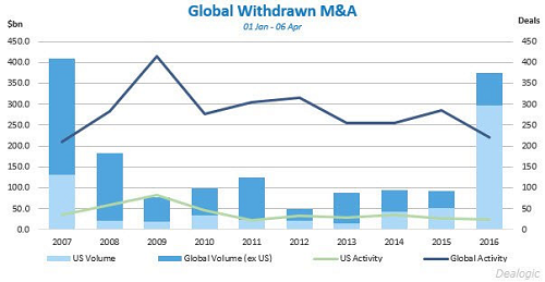 Global Withdrawn M&A
