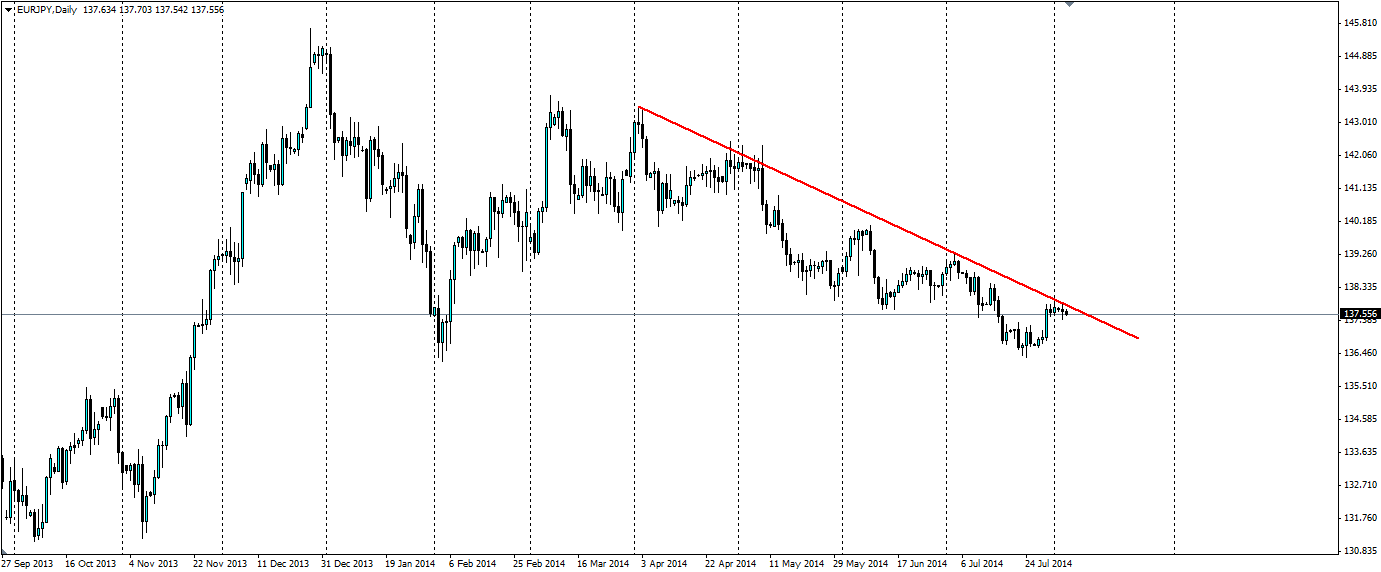 EUR/JPY Daily Chart