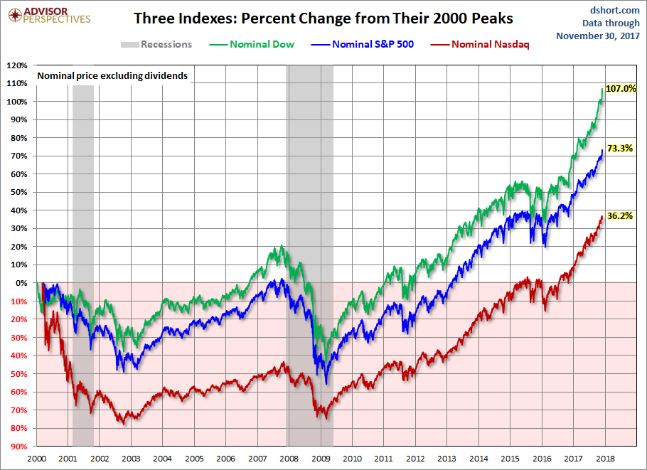 Nominal Gains