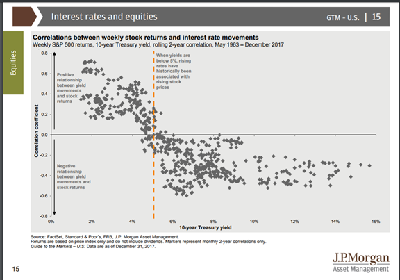 Interst Rate And Equities