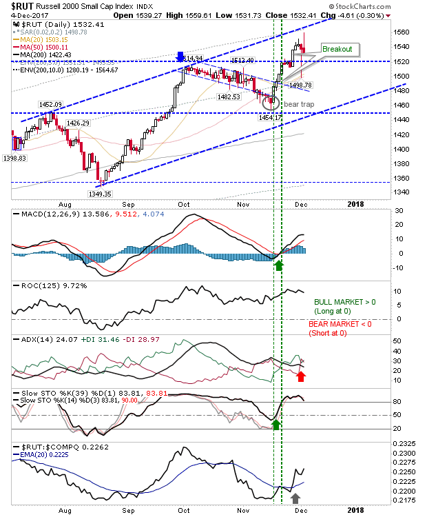 RUT Daily Chart